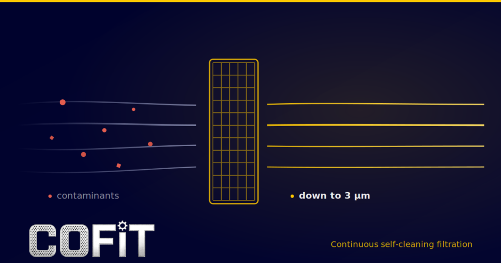 Cofit melt filtration diagram — contaminated polymer melt filtered through screen mesh to clean flow, wire cable and fiber extrusion