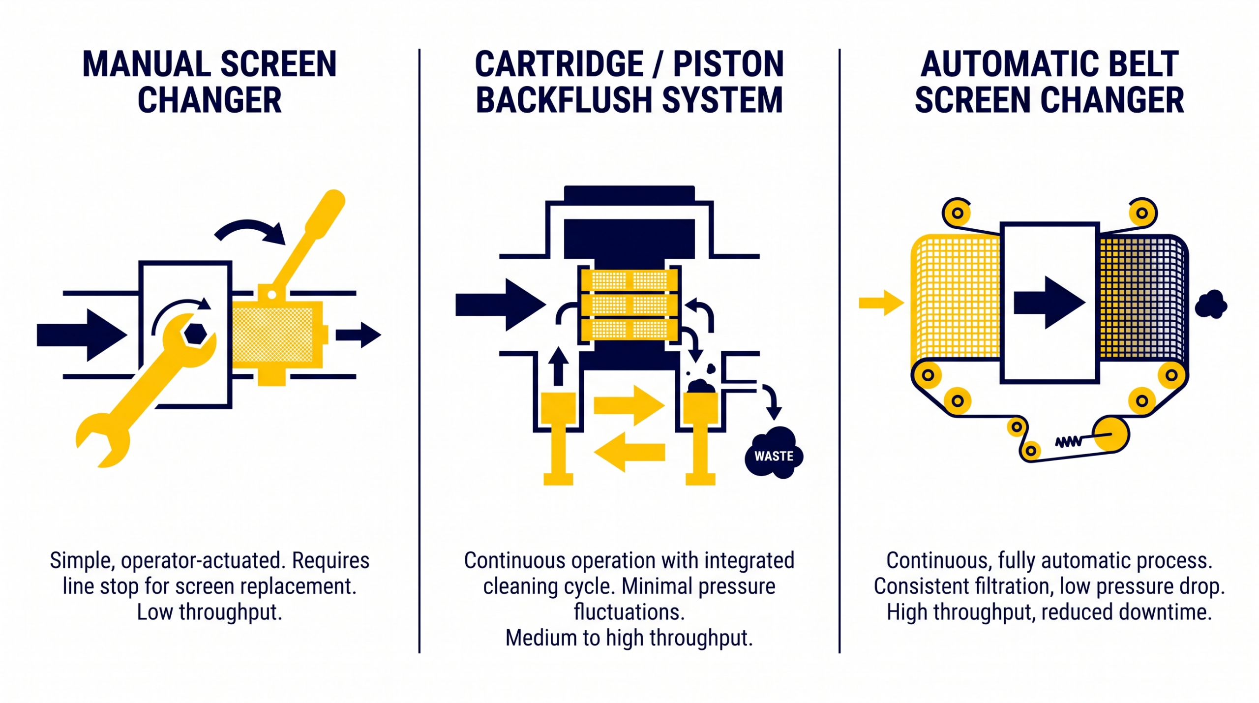 Comparison of manual, cartridge and automatic belt screen changer designs