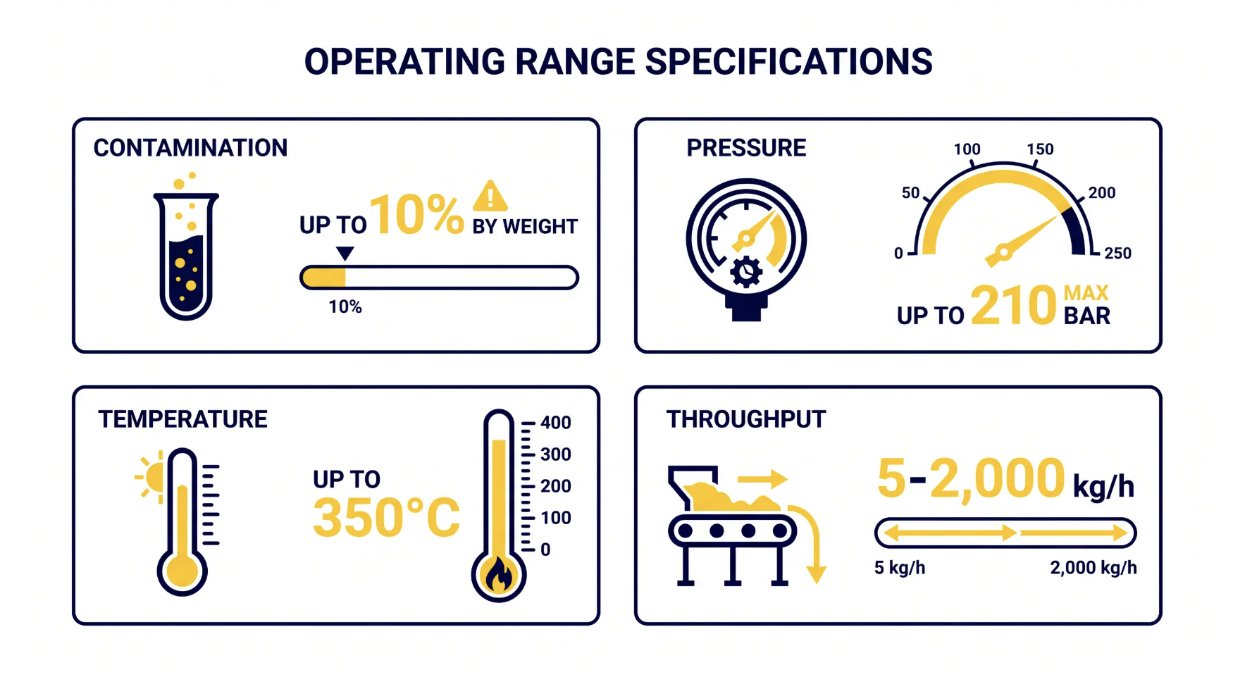 Gorillabelt operating range for contamination, pressure and throughput