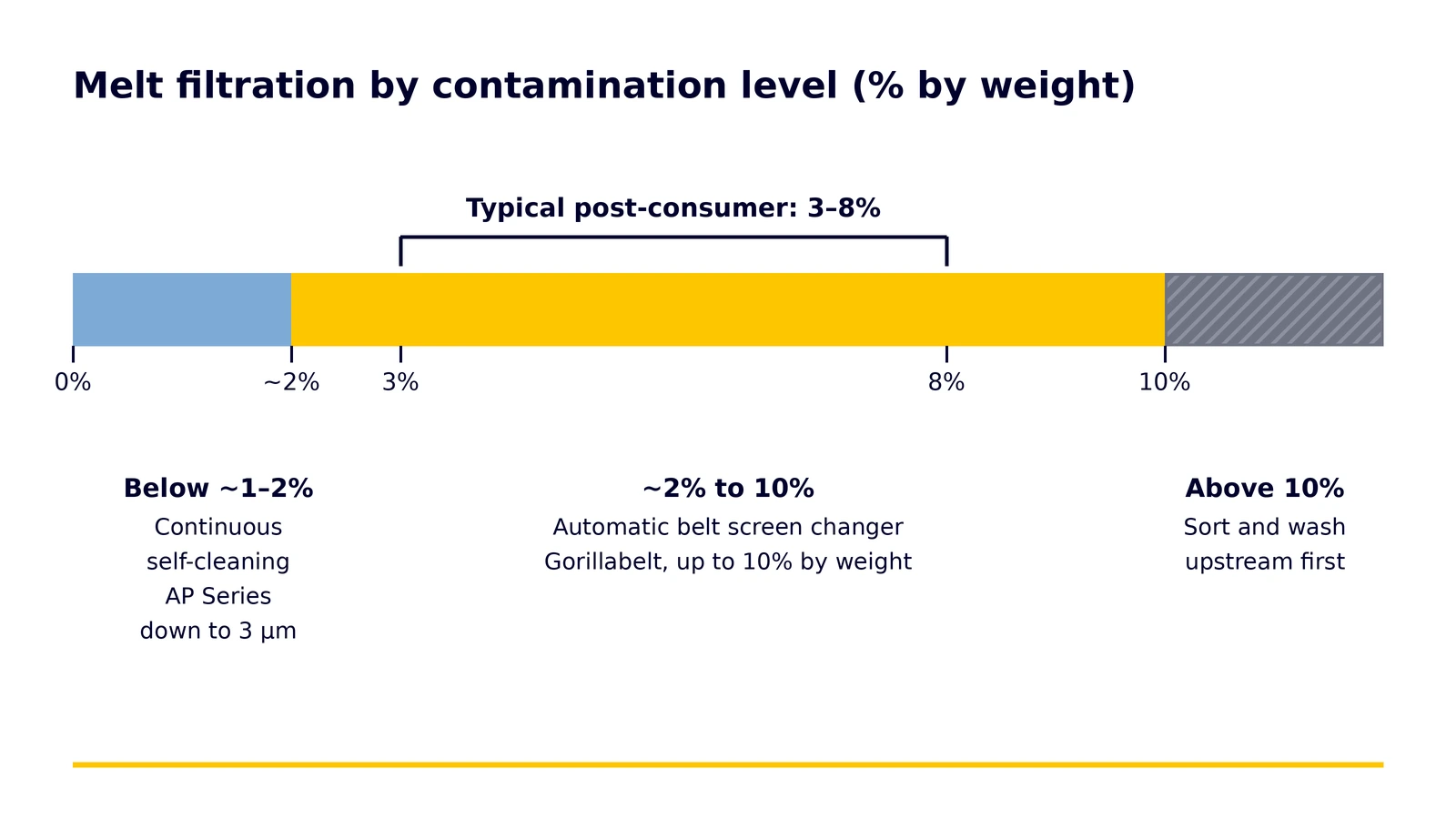 Melt filtration selection by contamination level: self-cleaning below 1–2%, automatic belt screen changer up to 10%, upstream sorting above 10%