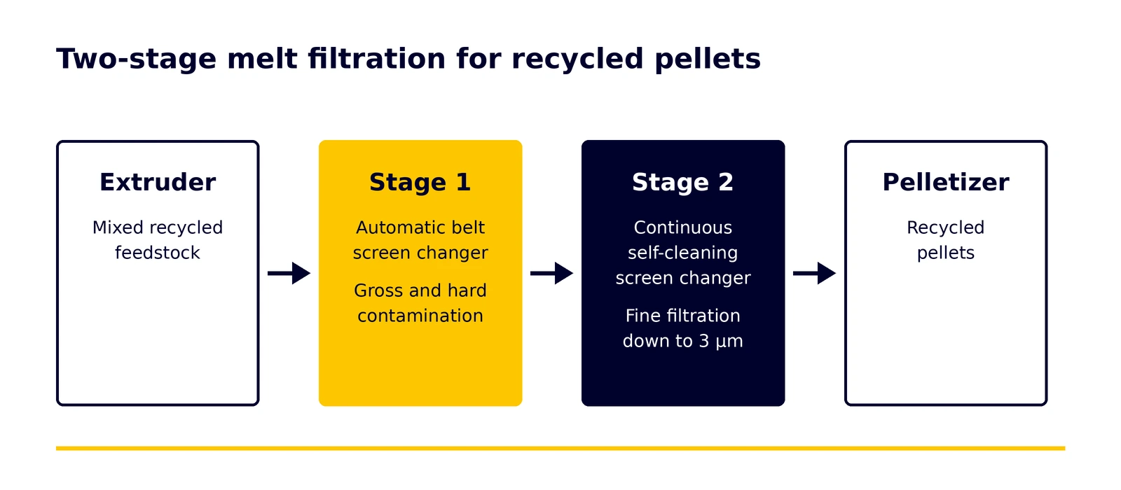 Two-stage melt filtration for recycled pellets: automatic belt screen changer followed by continuous self-cleaning screen changer
